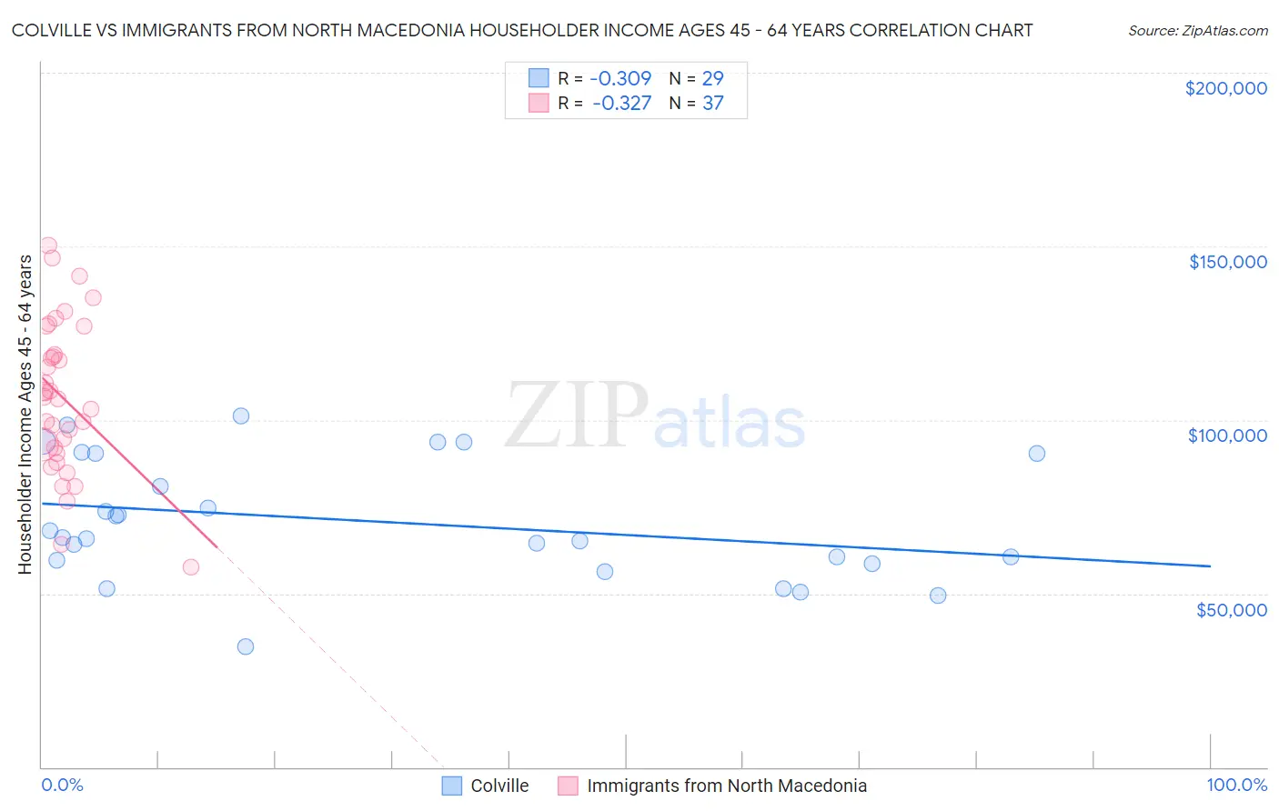 Colville vs Immigrants from North Macedonia Householder Income Ages 45 - 64 years