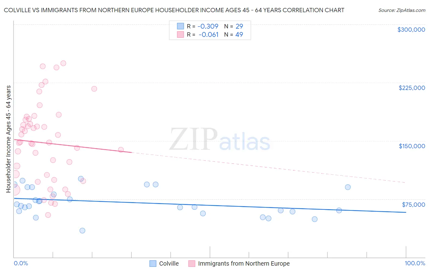 Colville vs Immigrants from Northern Europe Householder Income Ages 45 - 64 years