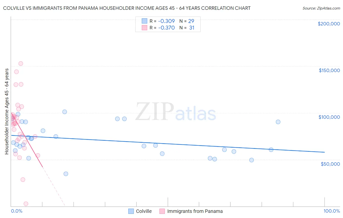 Colville vs Immigrants from Panama Householder Income Ages 45 - 64 years