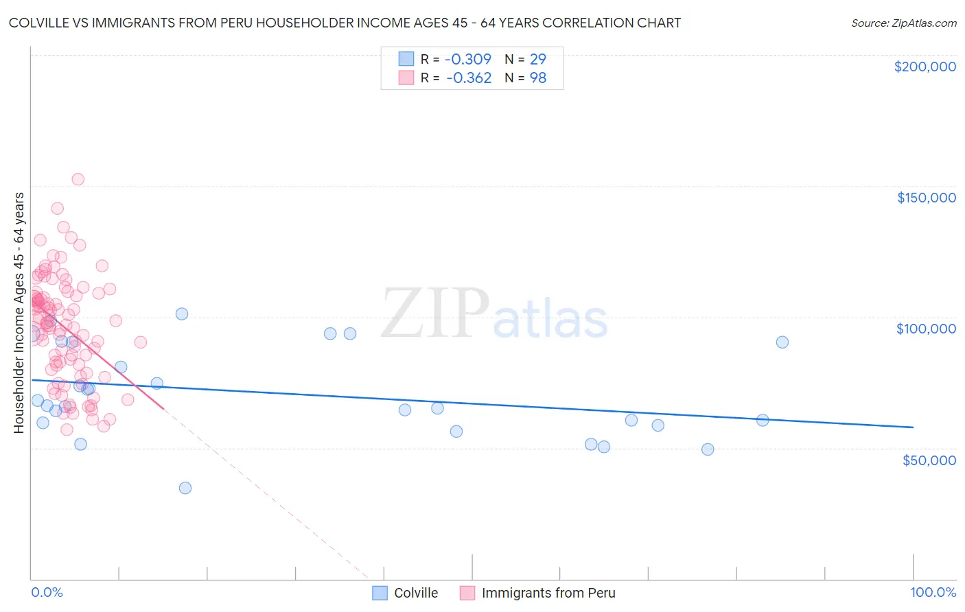 Colville vs Immigrants from Peru Householder Income Ages 45 - 64 years