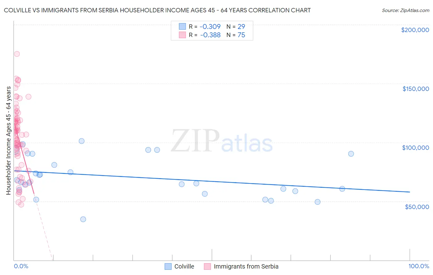 Colville vs Immigrants from Serbia Householder Income Ages 45 - 64 years