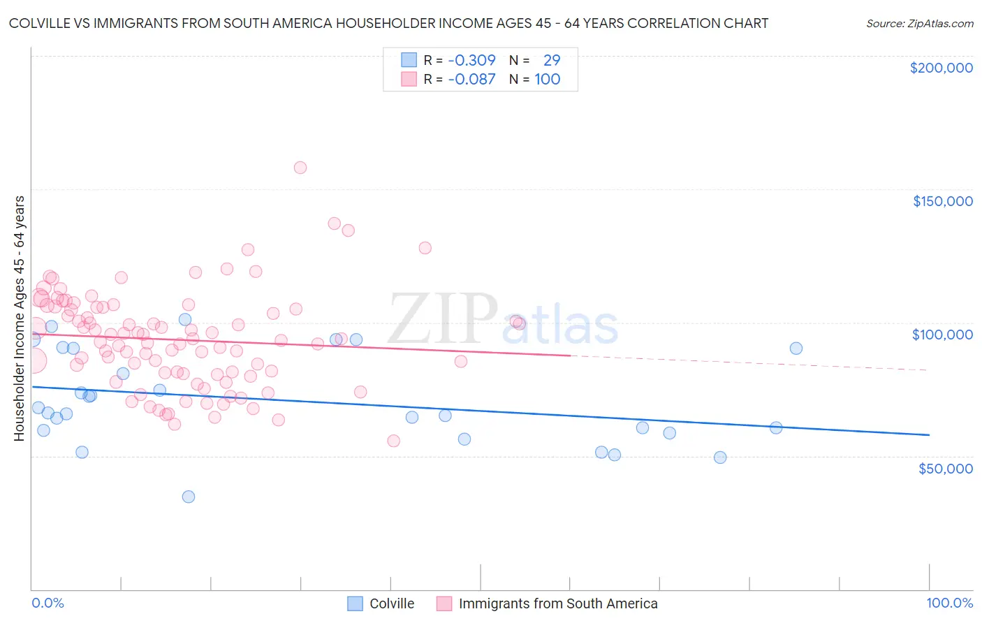 Colville vs Immigrants from South America Householder Income Ages 45 - 64 years