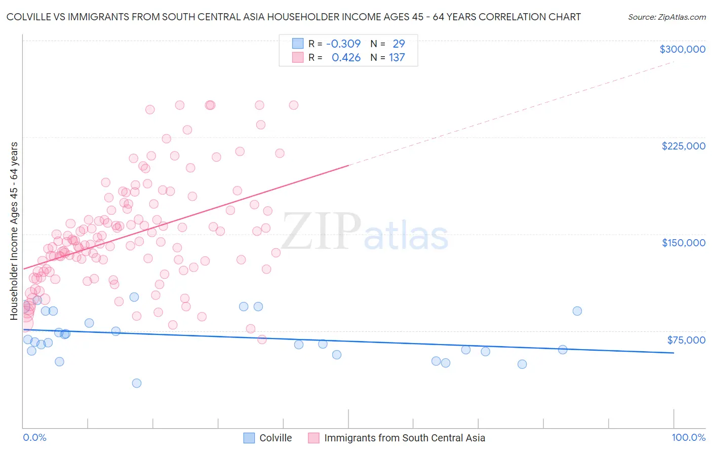 Colville vs Immigrants from South Central Asia Householder Income Ages 45 - 64 years