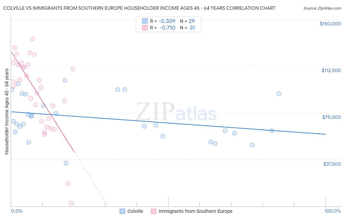 Colville vs Immigrants from Southern Europe Householder Income Ages 45 - 64 years