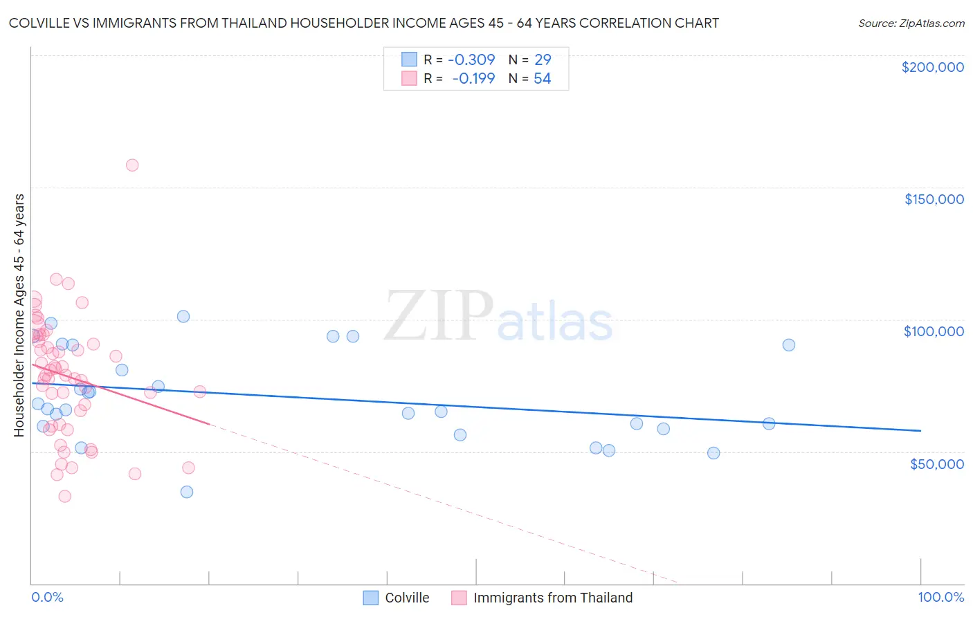 Colville vs Immigrants from Thailand Householder Income Ages 45 - 64 years