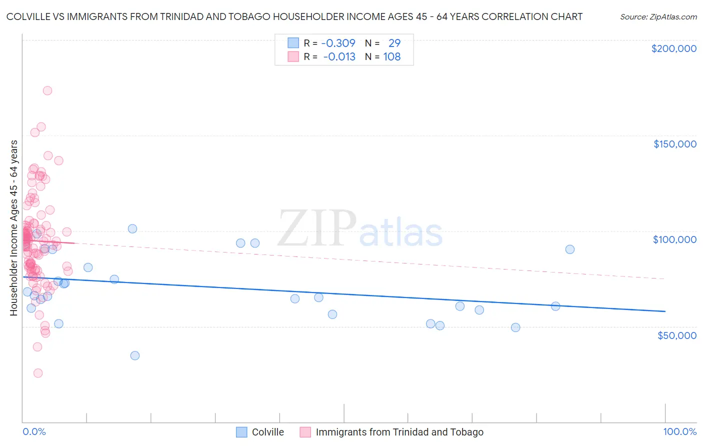 Colville vs Immigrants from Trinidad and Tobago Householder Income Ages 45 - 64 years