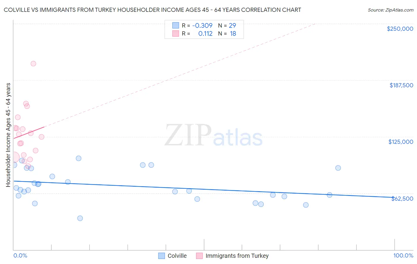 Colville vs Immigrants from Turkey Householder Income Ages 45 - 64 years