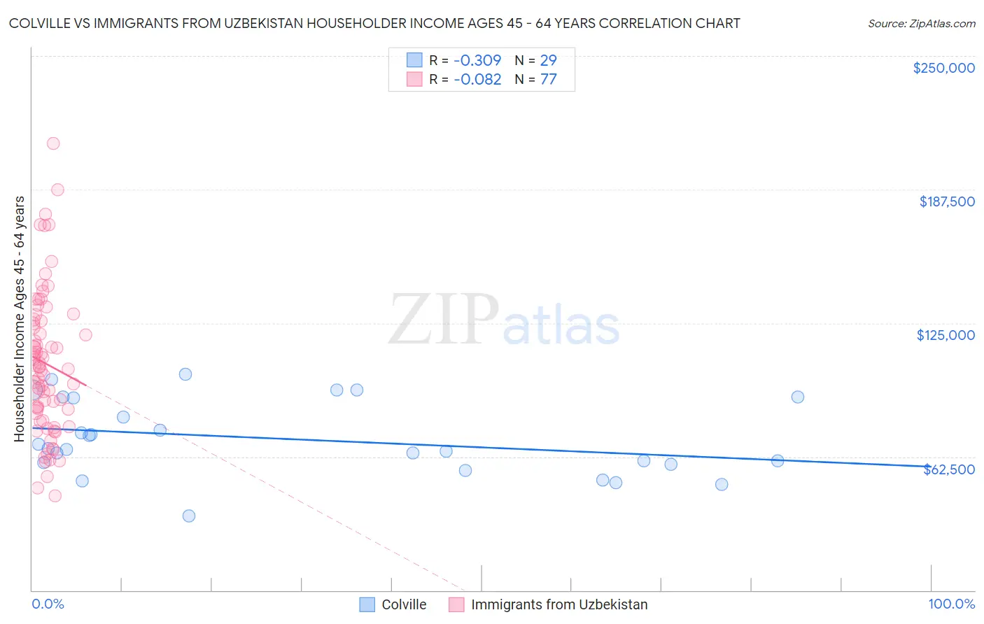 Colville vs Immigrants from Uzbekistan Householder Income Ages 45 - 64 years