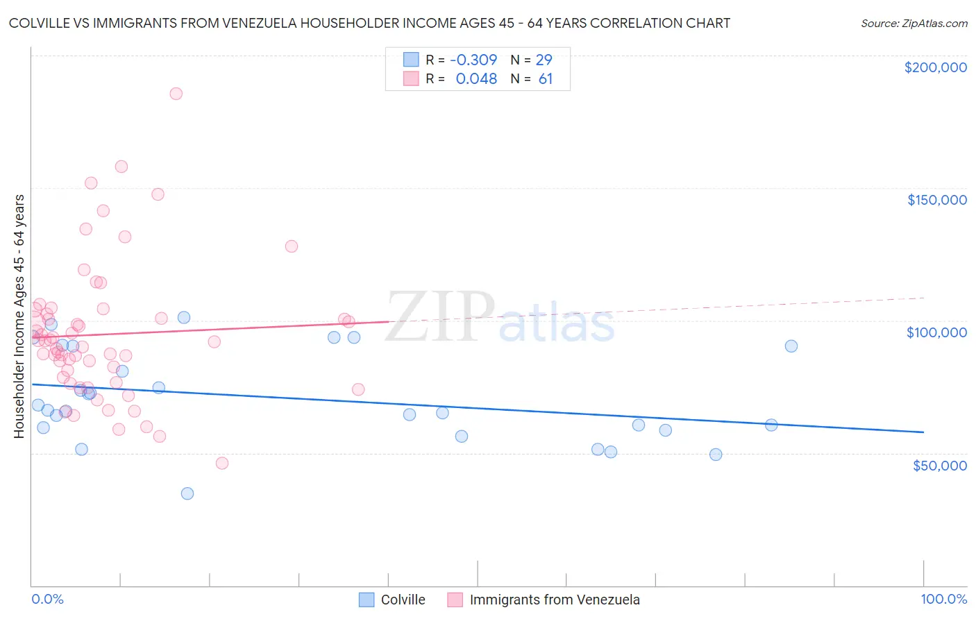 Colville vs Immigrants from Venezuela Householder Income Ages 45 - 64 years