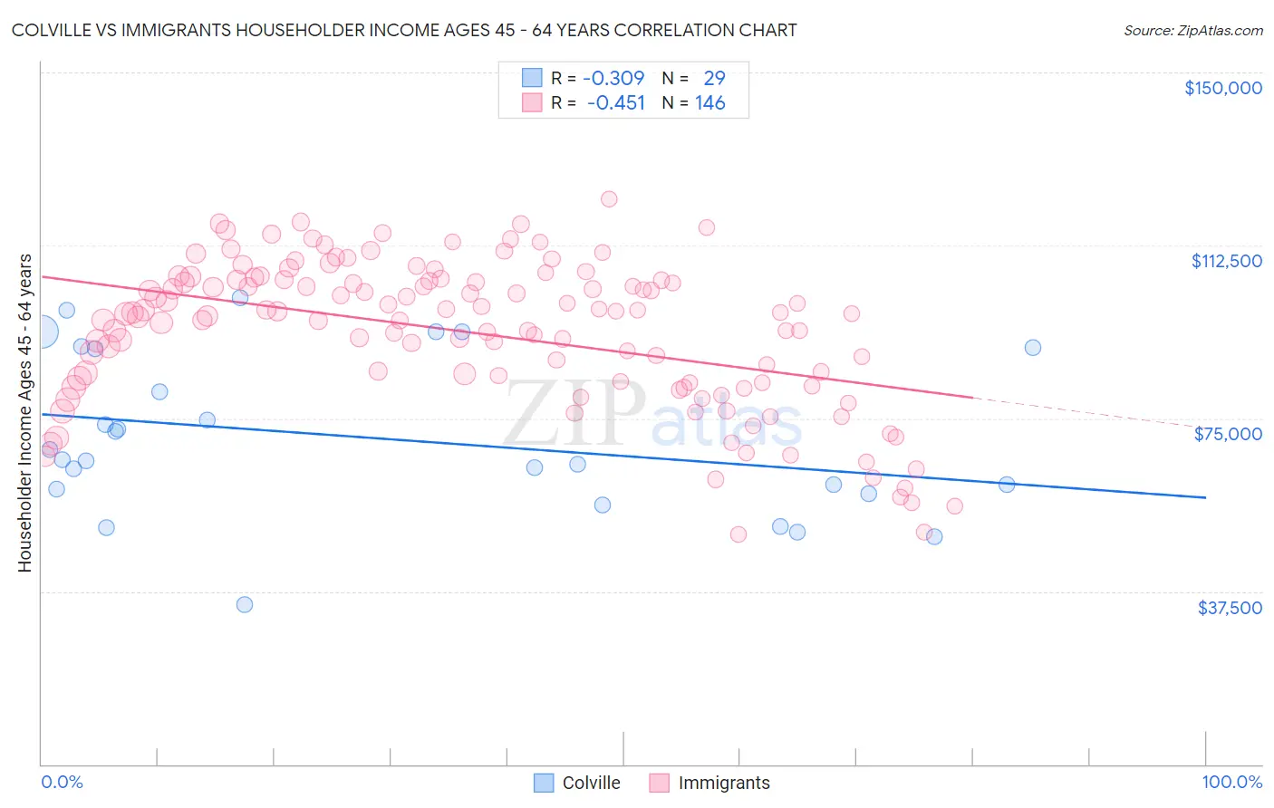 Colville vs Immigrants Householder Income Ages 45 - 64 years