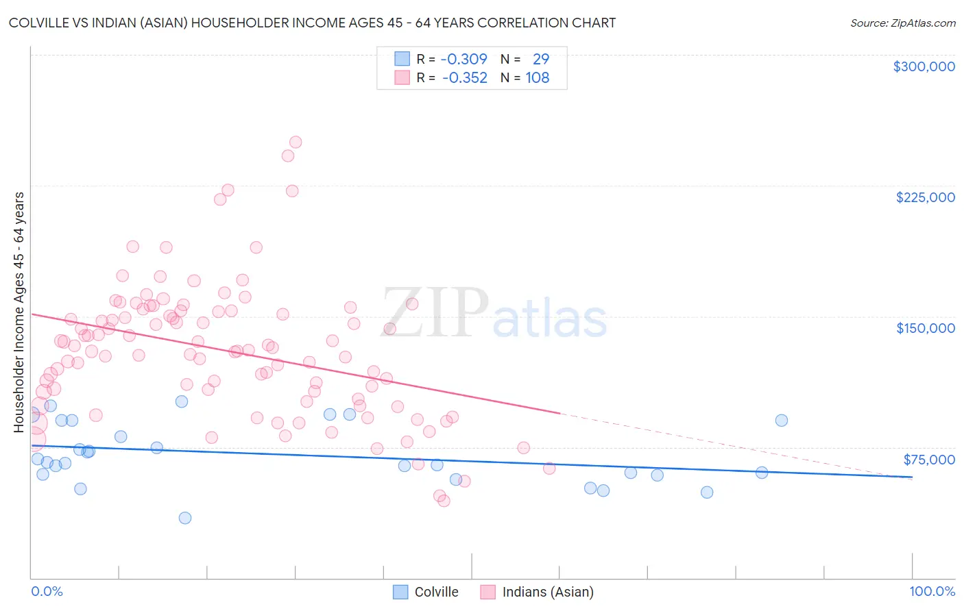 Colville vs Indian (Asian) Householder Income Ages 45 - 64 years