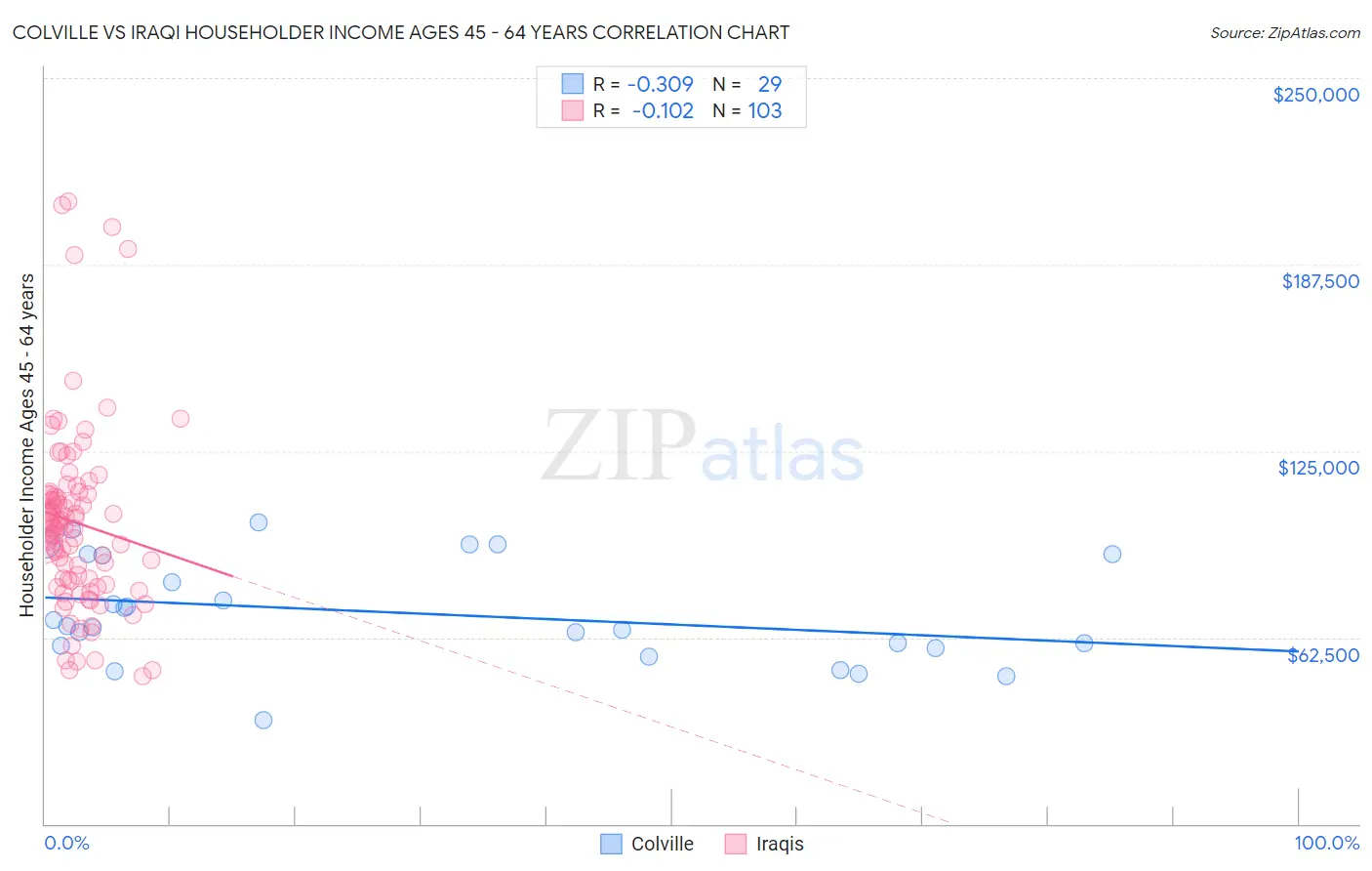 Colville vs Iraqi Householder Income Ages 45 - 64 years