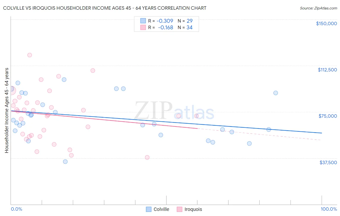 Colville vs Iroquois Householder Income Ages 45 - 64 years