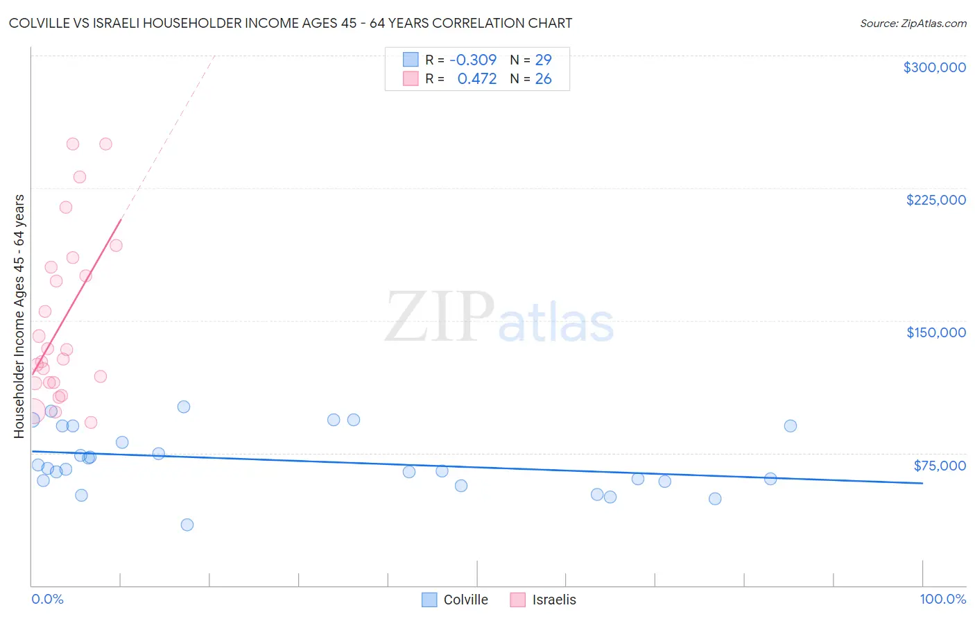 Colville vs Israeli Householder Income Ages 45 - 64 years