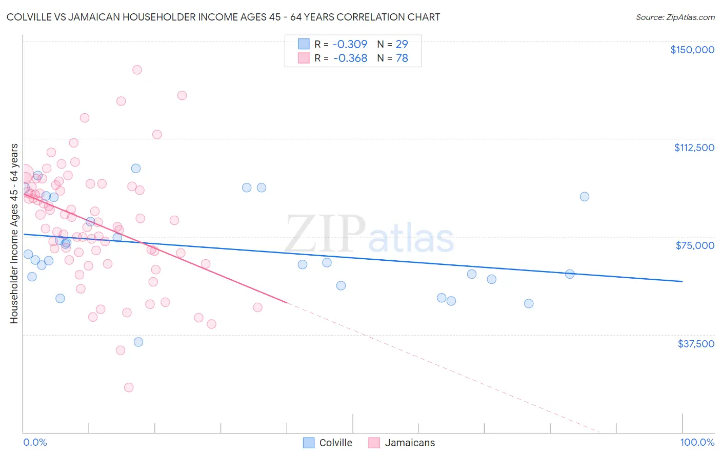 Colville vs Jamaican Householder Income Ages 45 - 64 years