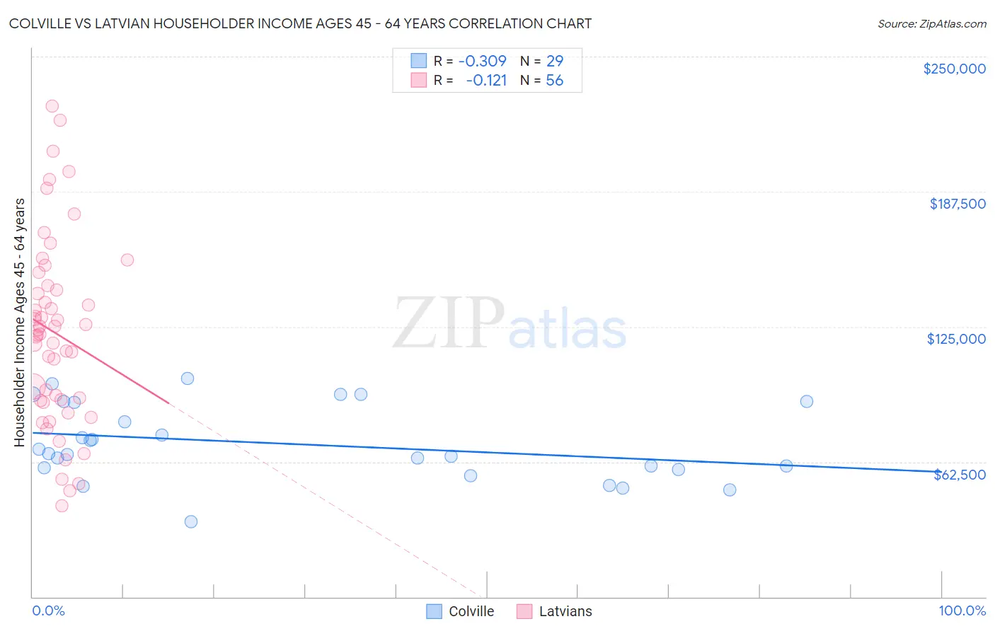 Colville vs Latvian Householder Income Ages 45 - 64 years