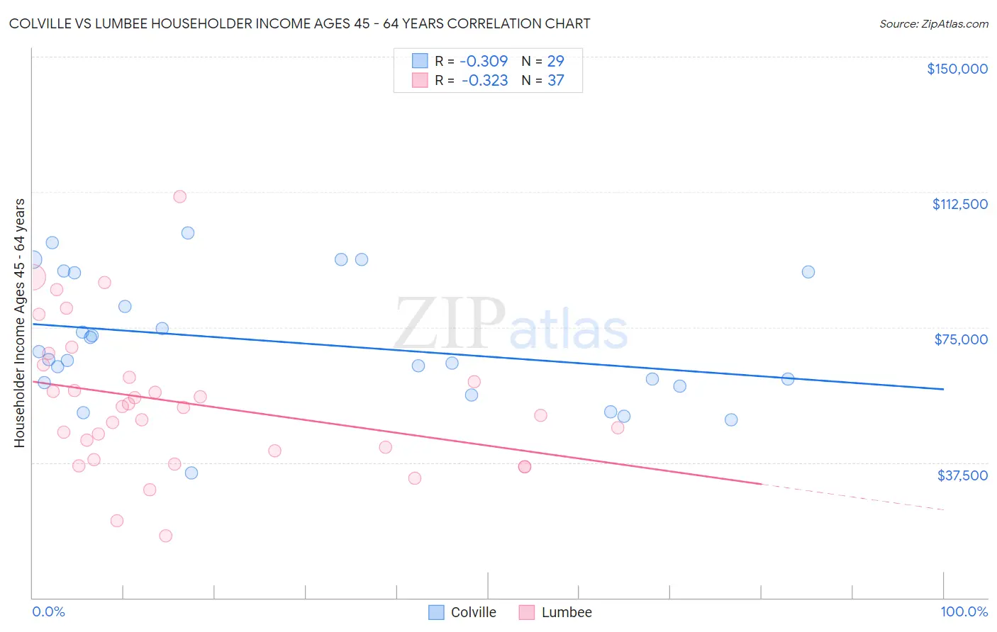 Colville vs Lumbee Householder Income Ages 45 - 64 years