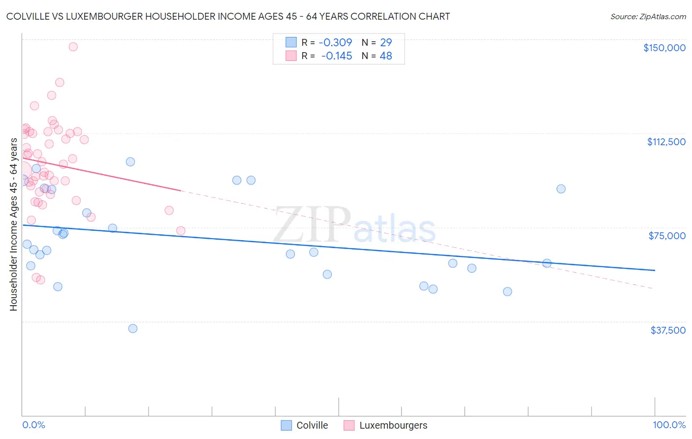 Colville vs Luxembourger Householder Income Ages 45 - 64 years