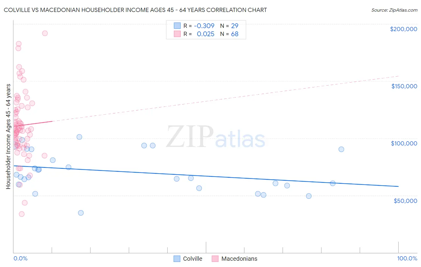 Colville vs Macedonian Householder Income Ages 45 - 64 years