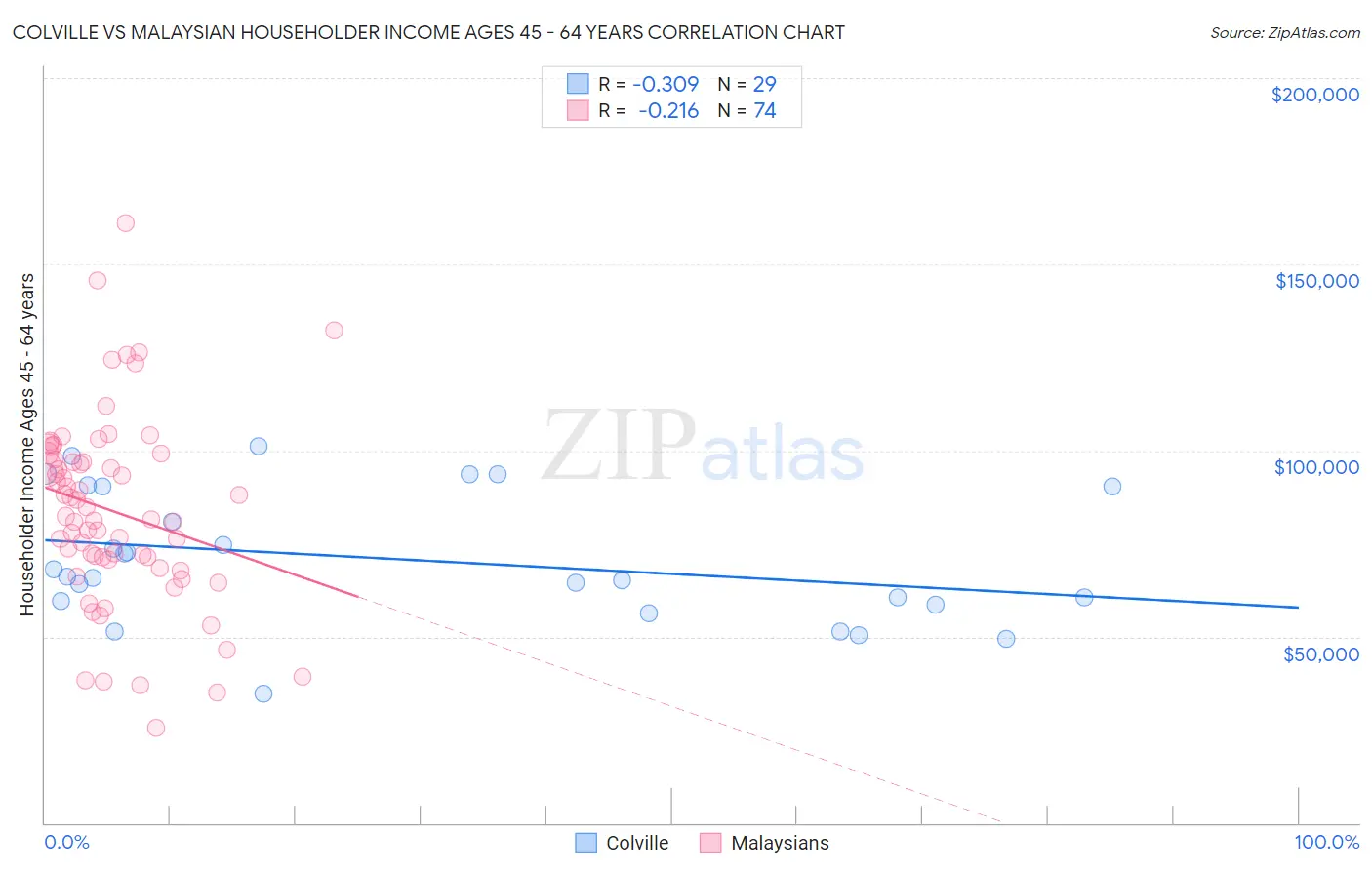 Colville vs Malaysian Householder Income Ages 45 - 64 years