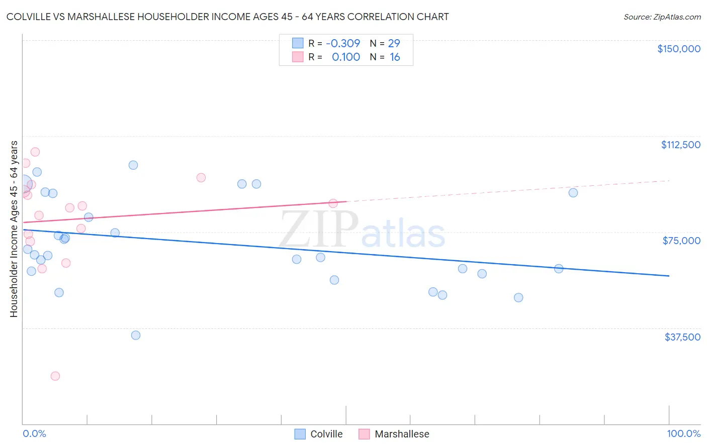 Colville vs Marshallese Householder Income Ages 45 - 64 years