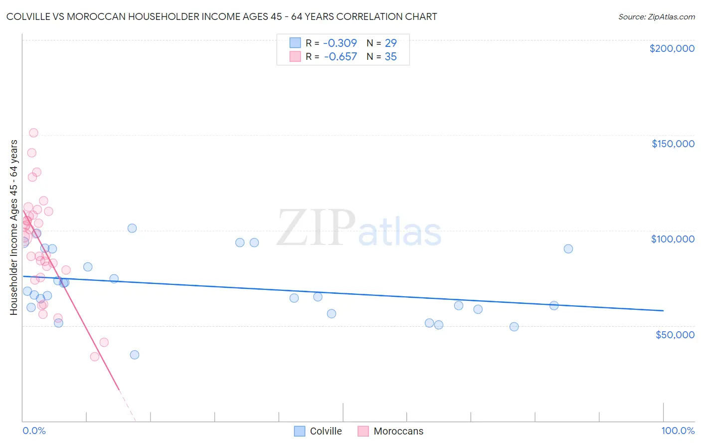 Colville vs Moroccan Householder Income Ages 45 - 64 years