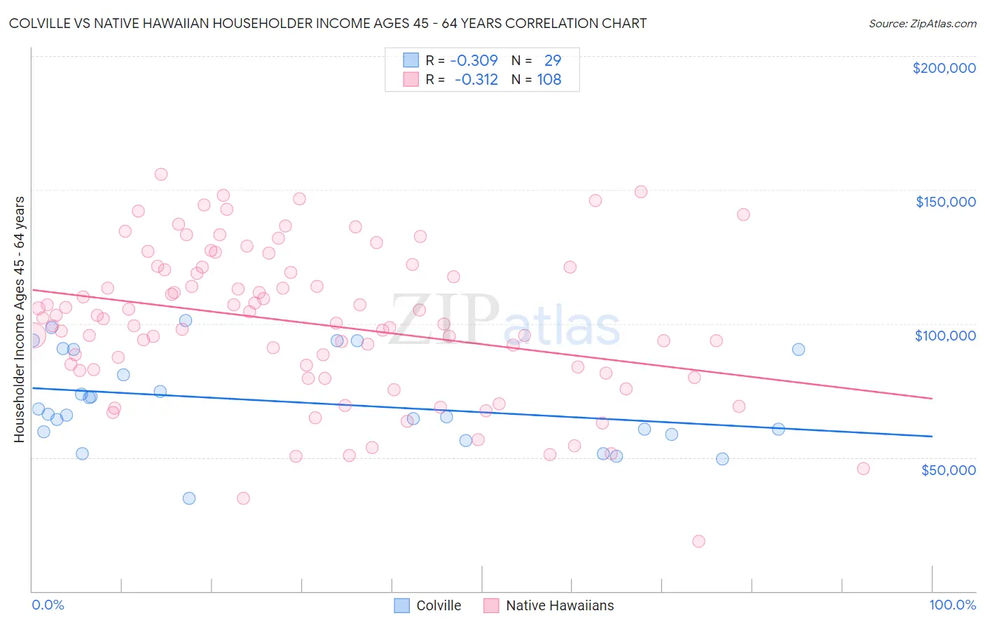 Colville vs Native Hawaiian Householder Income Ages 45 - 64 years