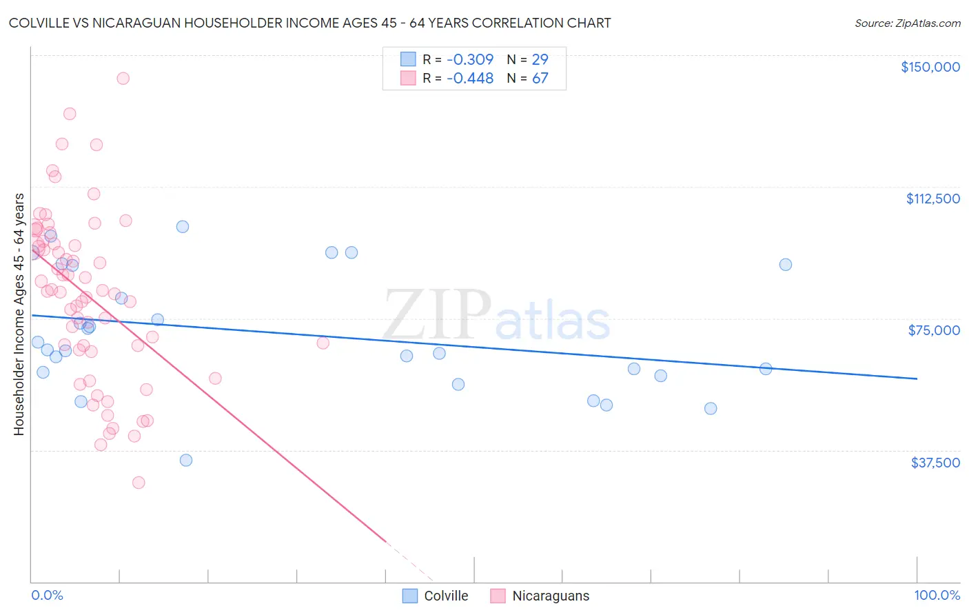 Colville vs Nicaraguan Householder Income Ages 45 - 64 years