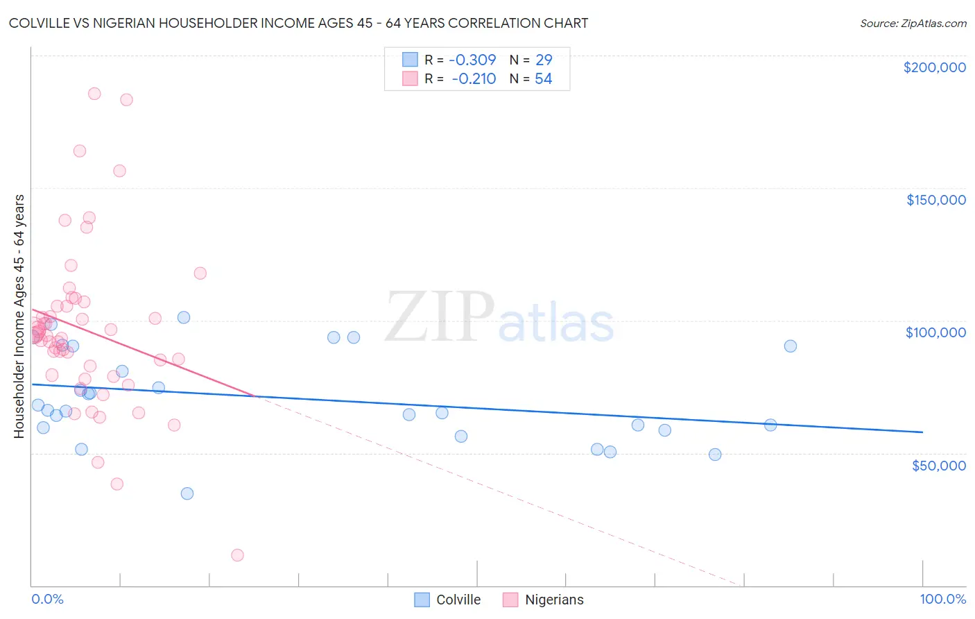 Colville vs Nigerian Householder Income Ages 45 - 64 years