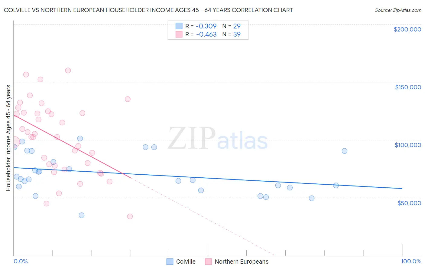 Colville vs Northern European Householder Income Ages 45 - 64 years