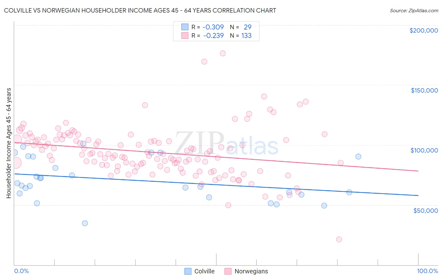 Colville vs Norwegian Householder Income Ages 45 - 64 years