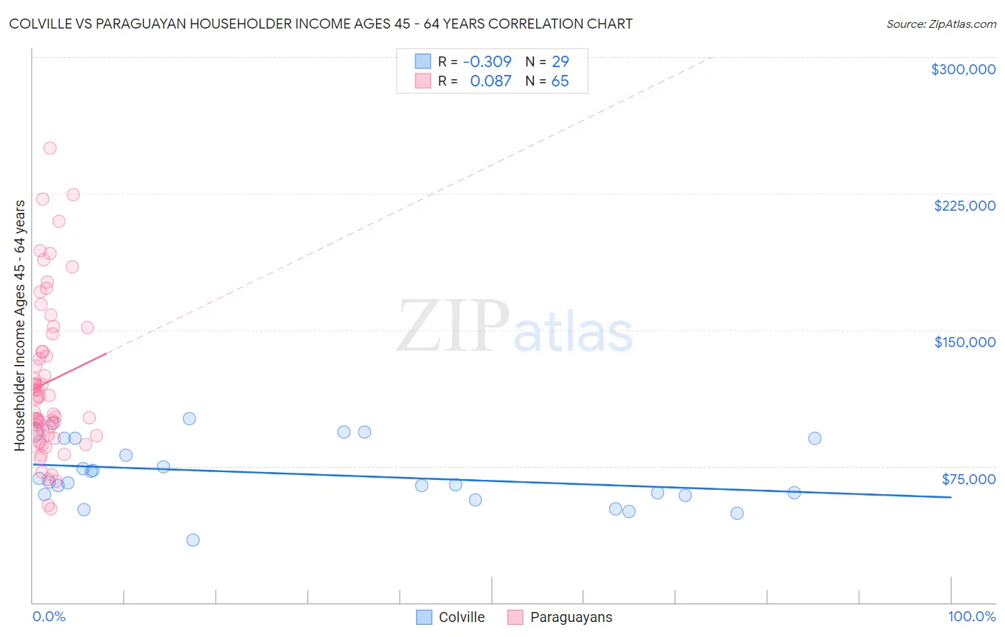 Colville vs Paraguayan Householder Income Ages 45 - 64 years
