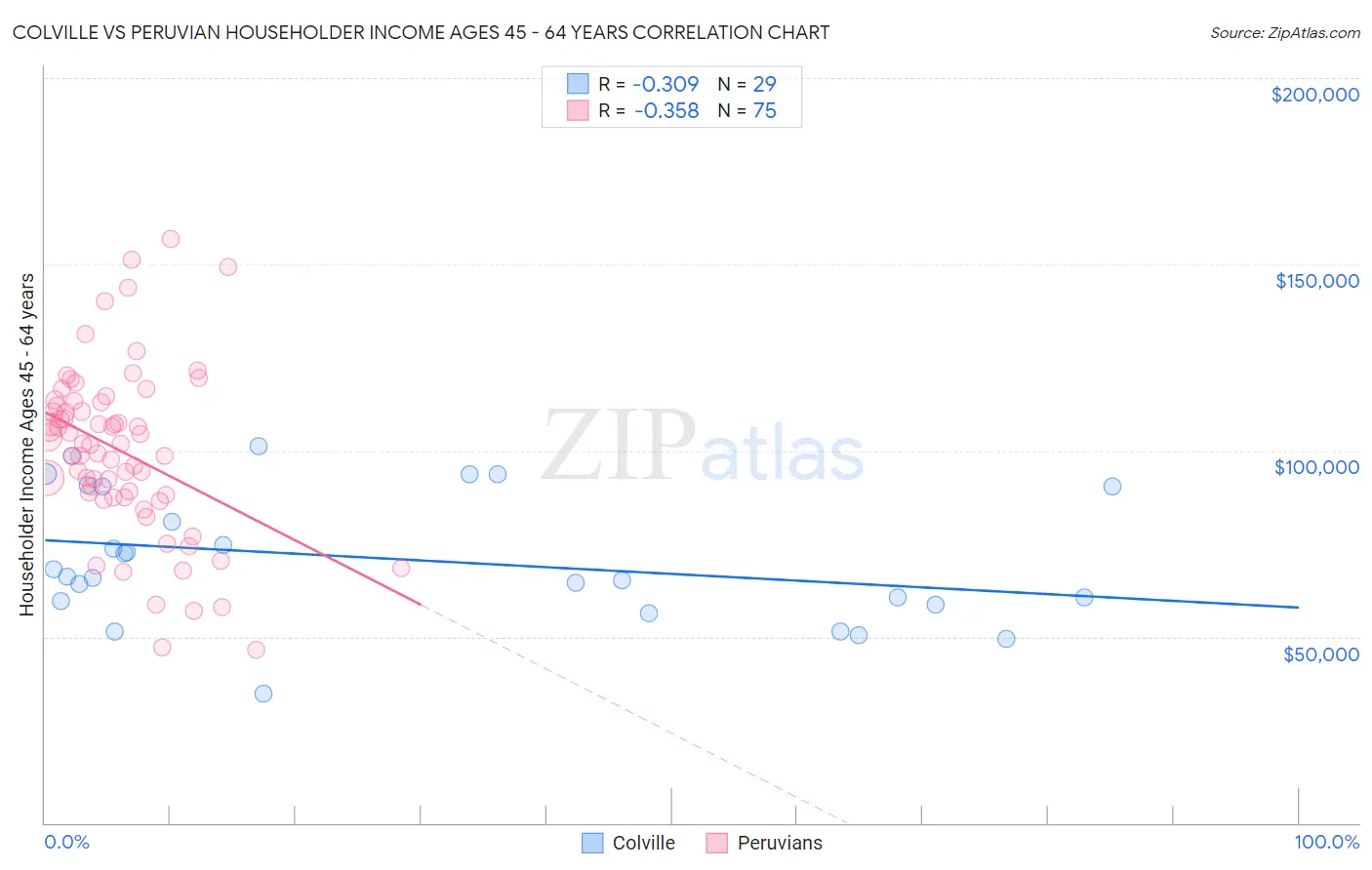 Colville vs Peruvian Householder Income Ages 45 - 64 years