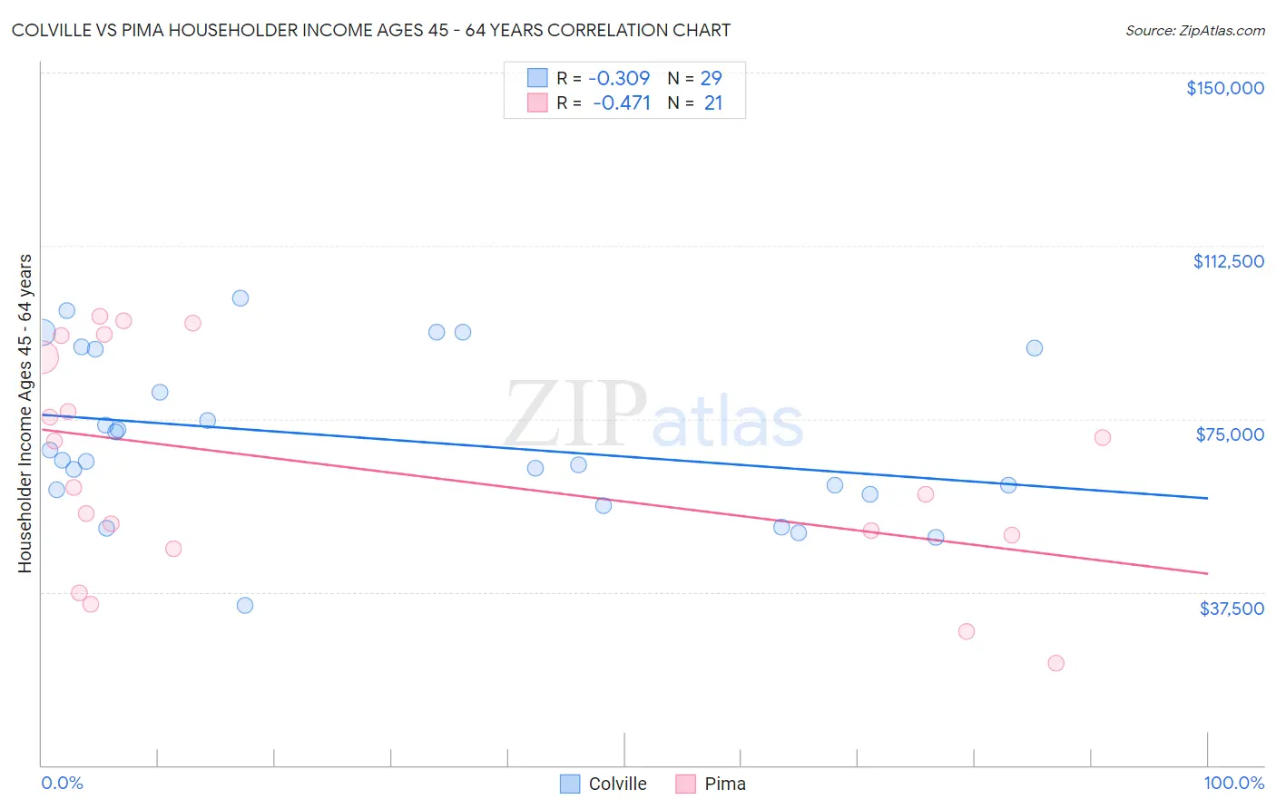 Colville vs Pima Householder Income Ages 45 - 64 years