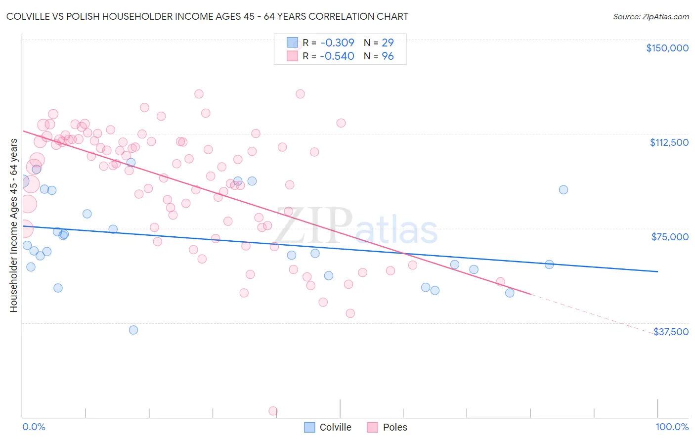 Colville vs Polish Householder Income Ages 45 - 64 years