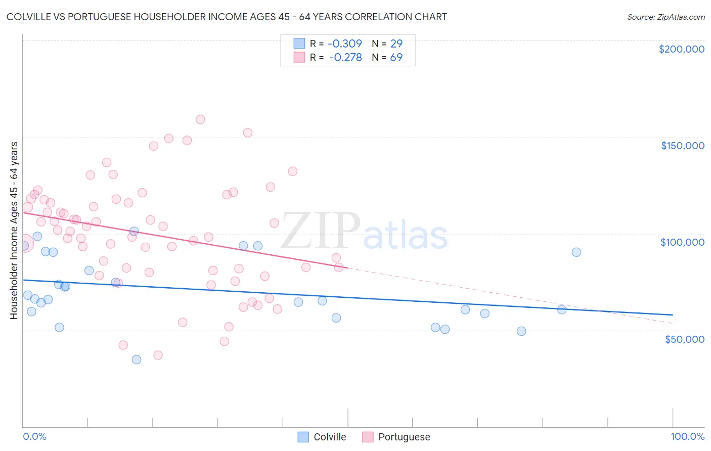 Colville vs Portuguese Householder Income Ages 45 - 64 years