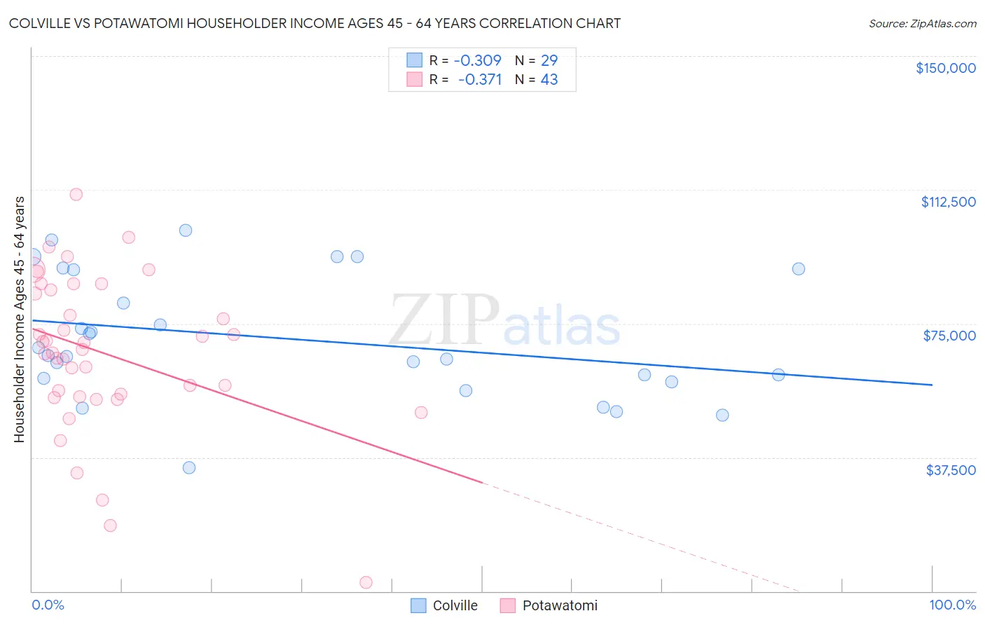 Colville vs Potawatomi Householder Income Ages 45 - 64 years