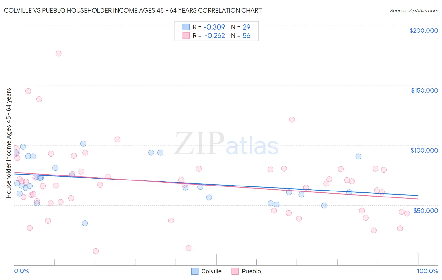 Colville vs Pueblo Householder Income Ages 45 - 64 years