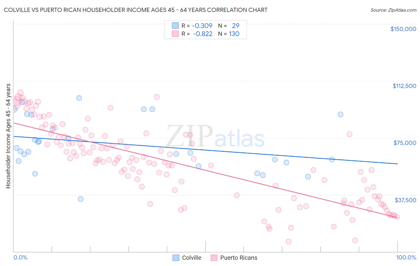 Colville vs Puerto Rican Householder Income Ages 45 - 64 years