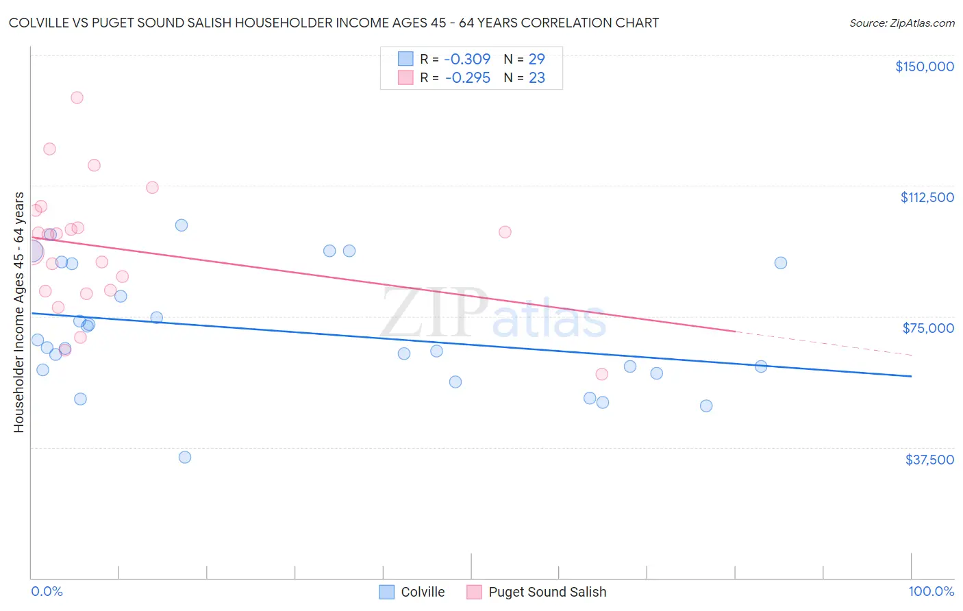 Colville vs Puget Sound Salish Householder Income Ages 45 - 64 years