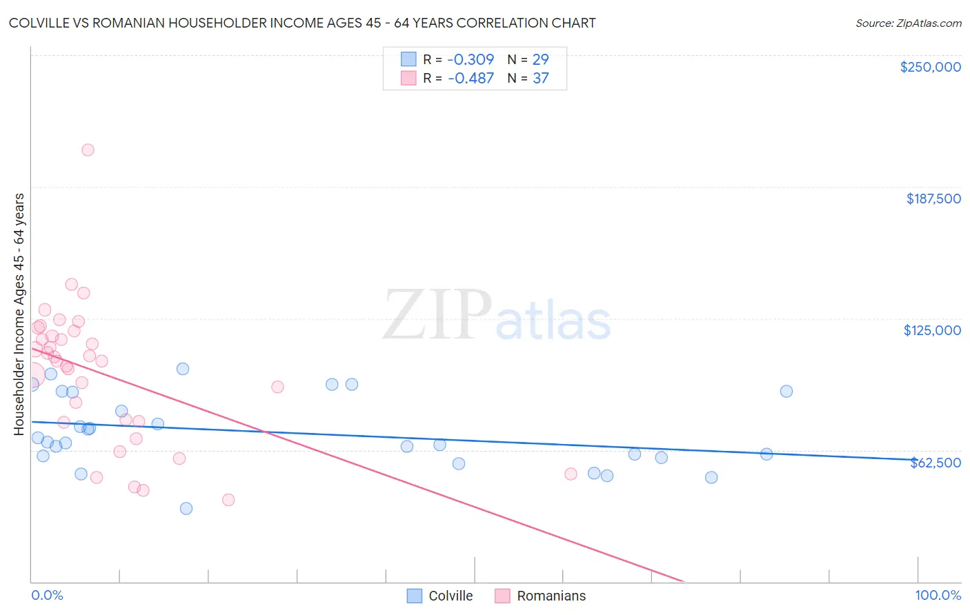 Colville vs Romanian Householder Income Ages 45 - 64 years