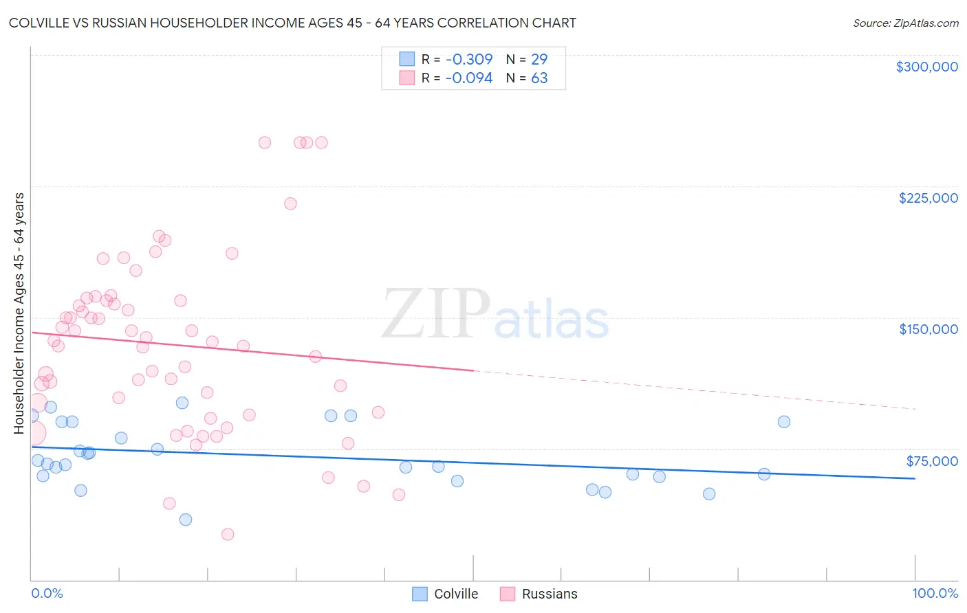 Colville vs Russian Householder Income Ages 45 - 64 years