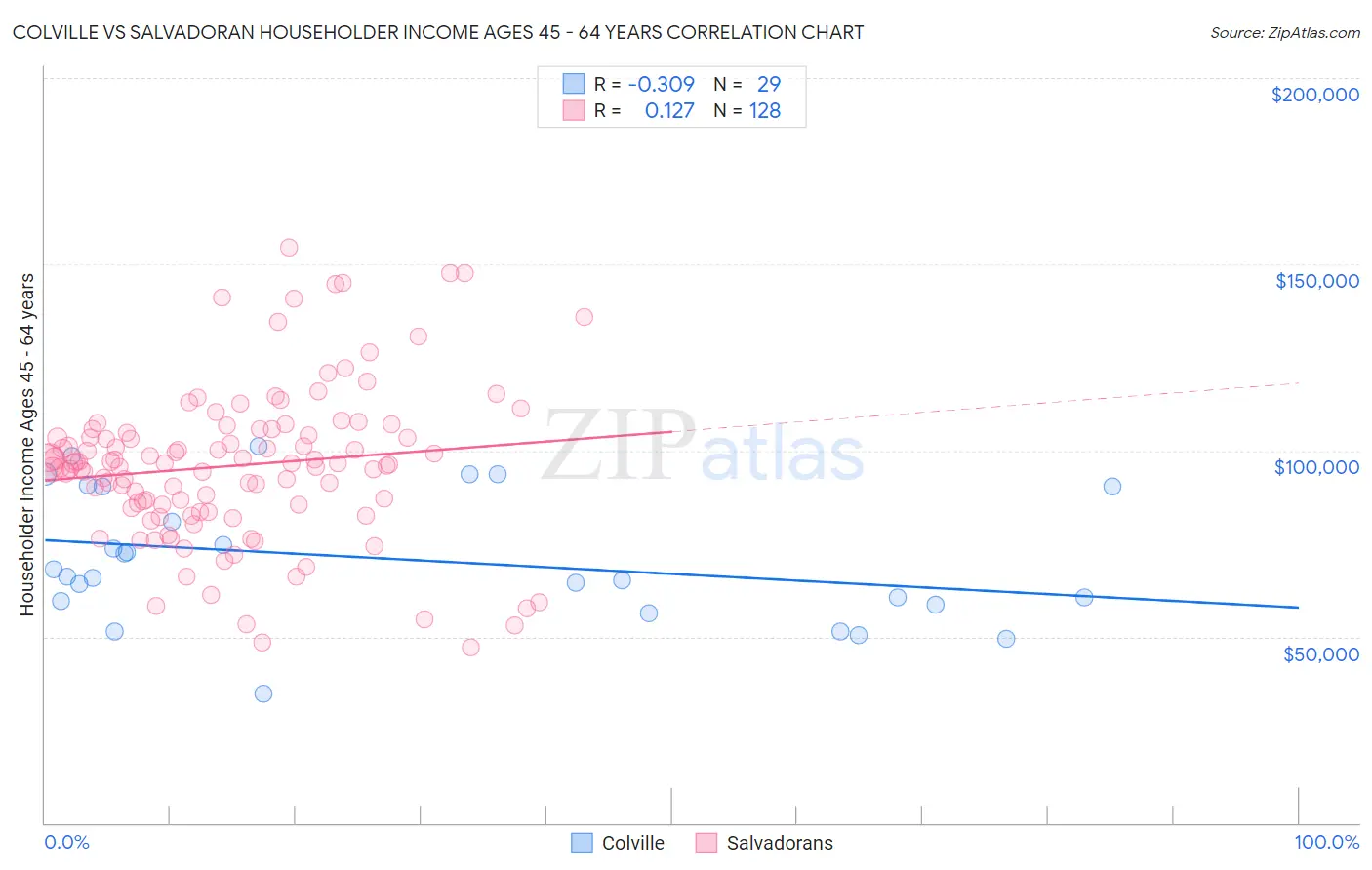 Colville vs Salvadoran Householder Income Ages 45 - 64 years