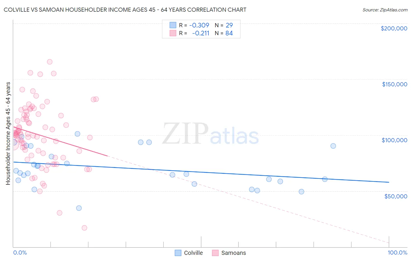 Colville vs Samoan Householder Income Ages 45 - 64 years