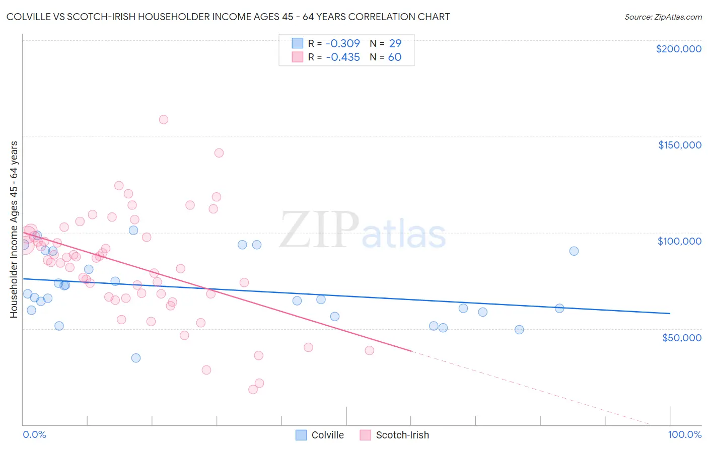 Colville vs Scotch-Irish Householder Income Ages 45 - 64 years