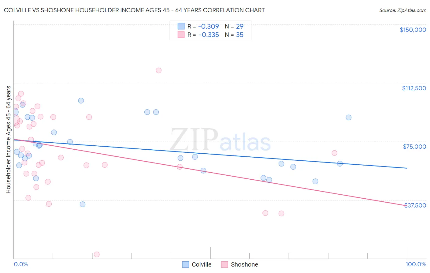 Colville vs Shoshone Householder Income Ages 45 - 64 years