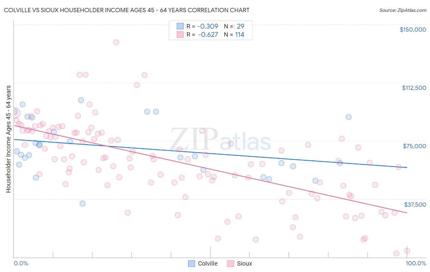 Colville vs Sioux Householder Income Ages 45 - 64 years