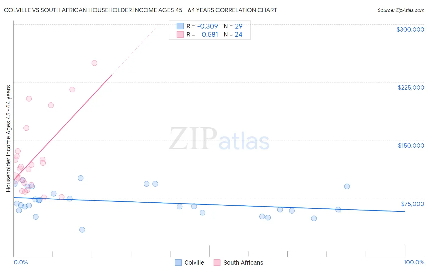 Colville vs South African Householder Income Ages 45 - 64 years