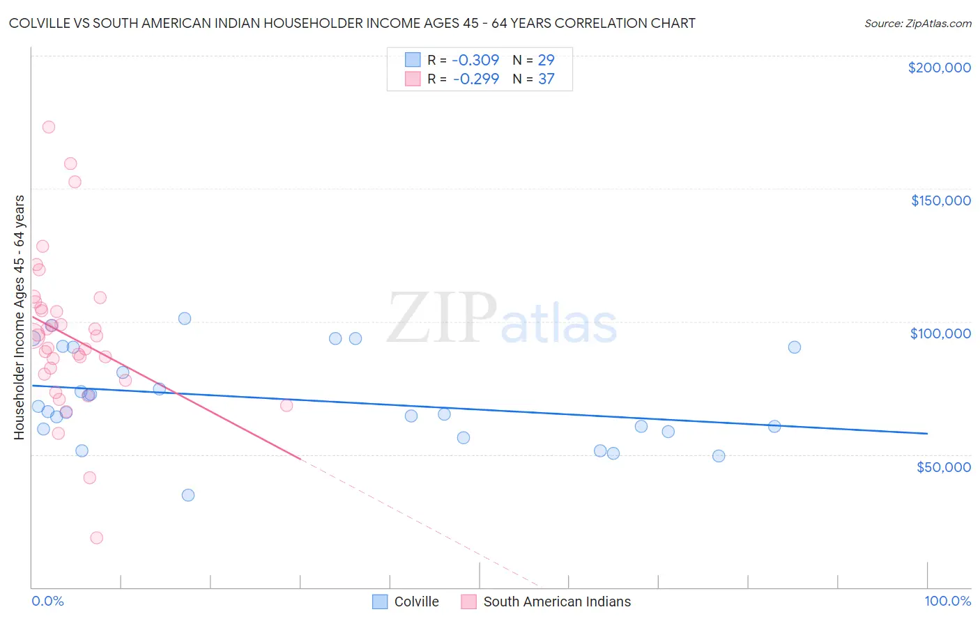 Colville vs South American Indian Householder Income Ages 45 - 64 years