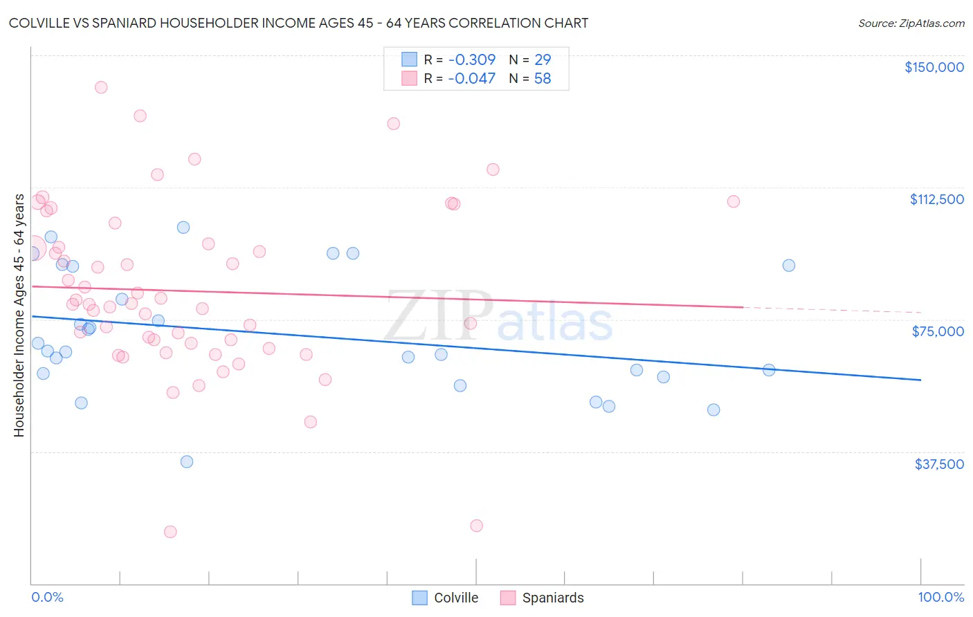 Colville vs Spaniard Householder Income Ages 45 - 64 years